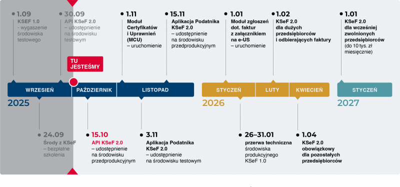 Krajowy System e-Faktur – nadchodzące zmiany dla przedsiębiorców